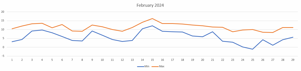 Temperatures for Feb 2024